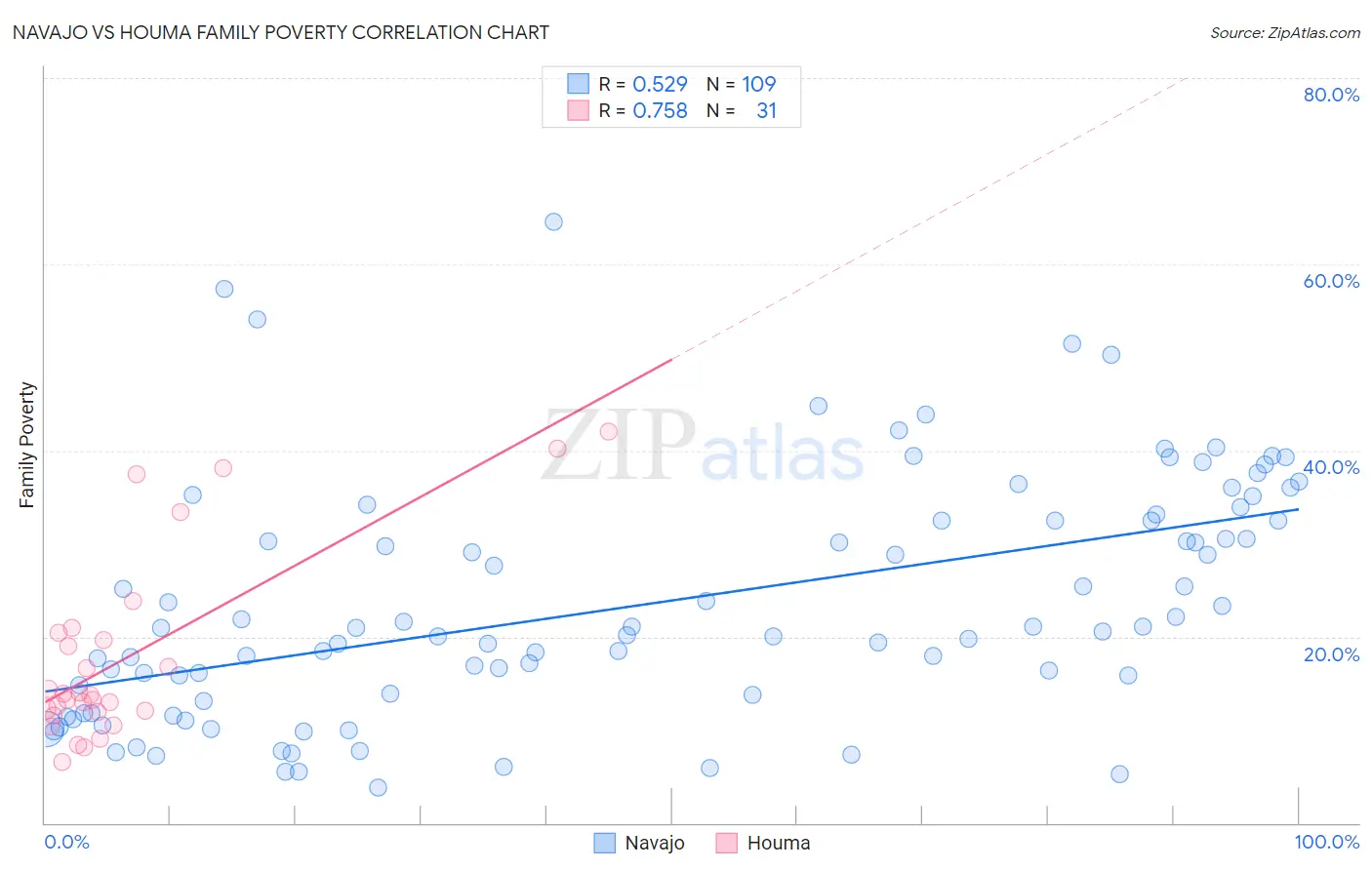 Navajo vs Houma Family Poverty