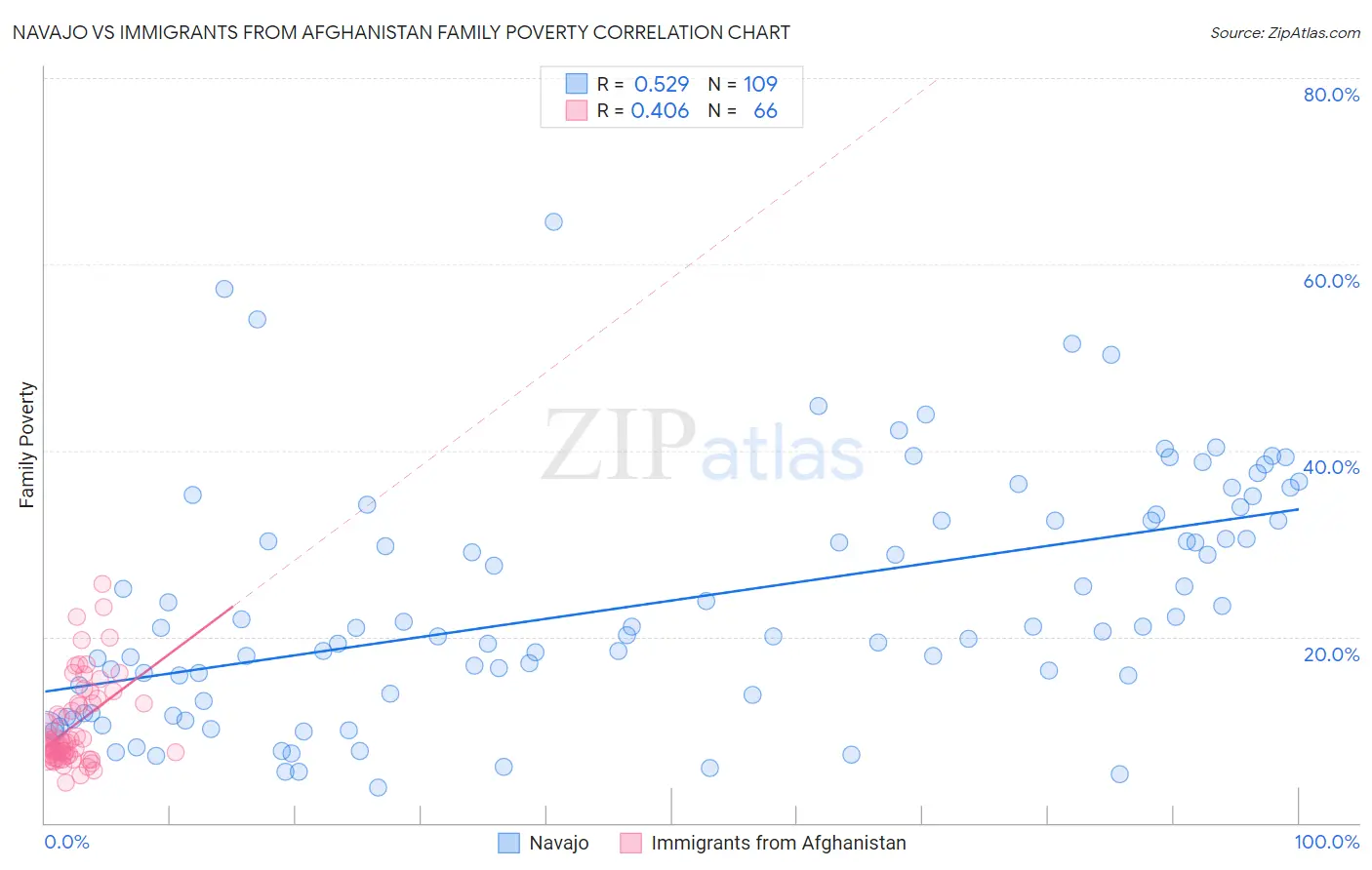 Navajo vs Immigrants from Afghanistan Family Poverty
