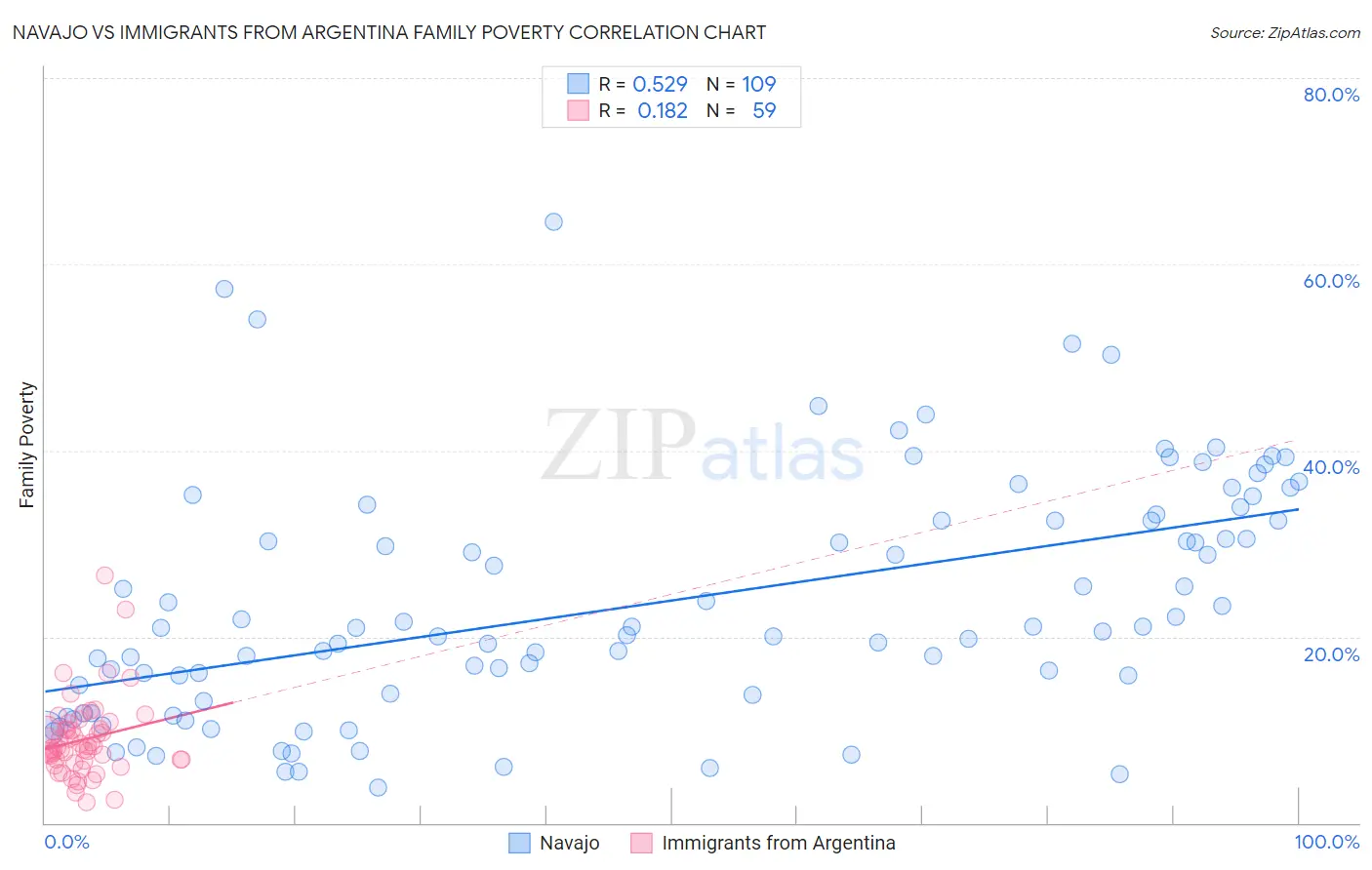 Navajo vs Immigrants from Argentina Family Poverty