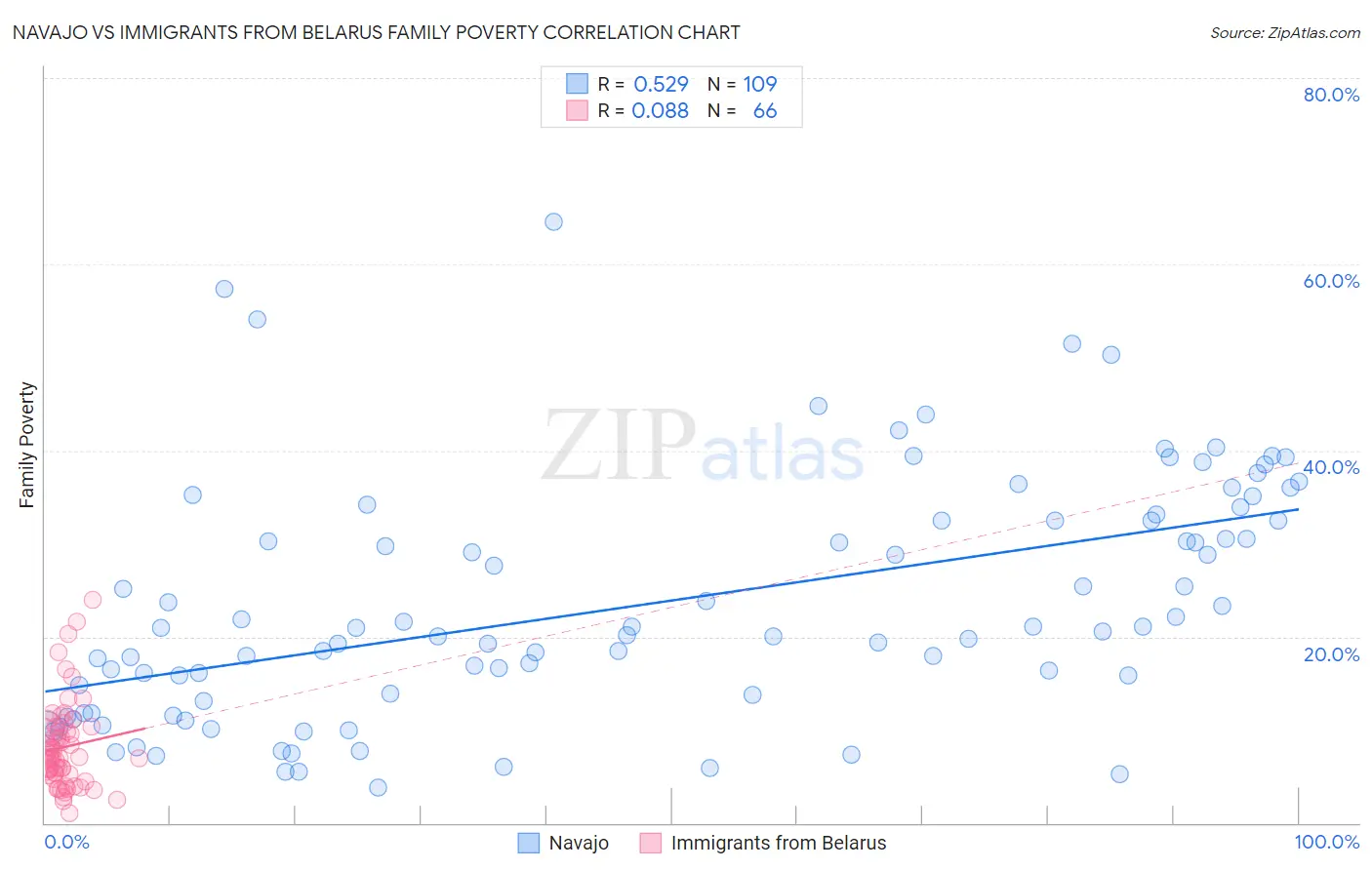 Navajo vs Immigrants from Belarus Family Poverty