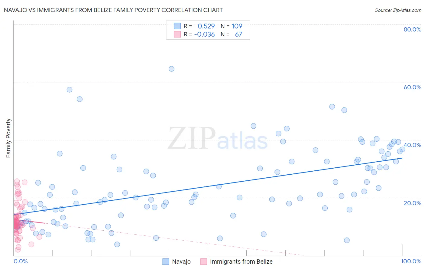 Navajo vs Immigrants from Belize Family Poverty