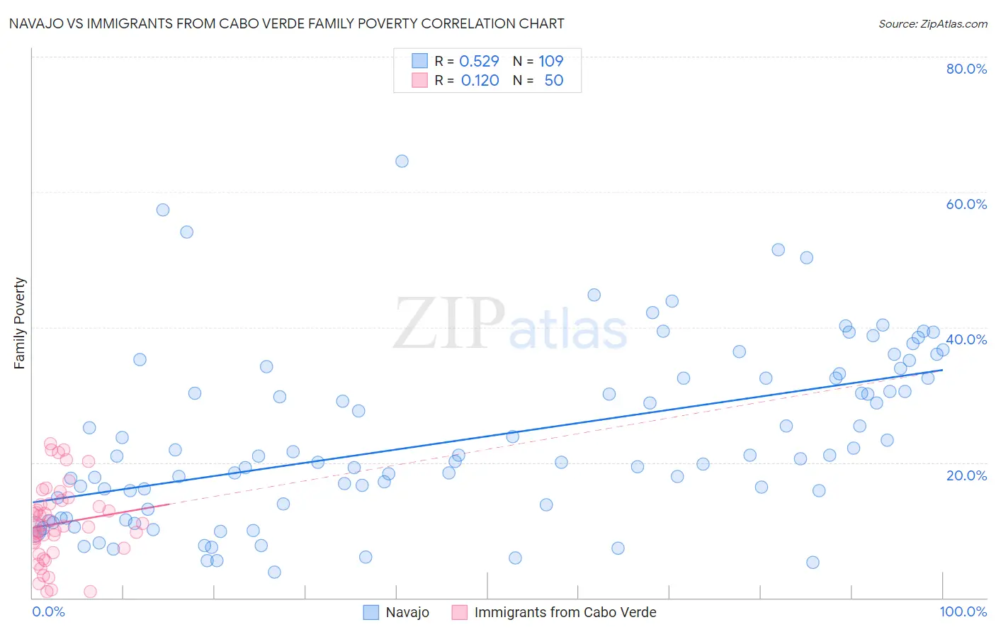 Navajo vs Immigrants from Cabo Verde Family Poverty