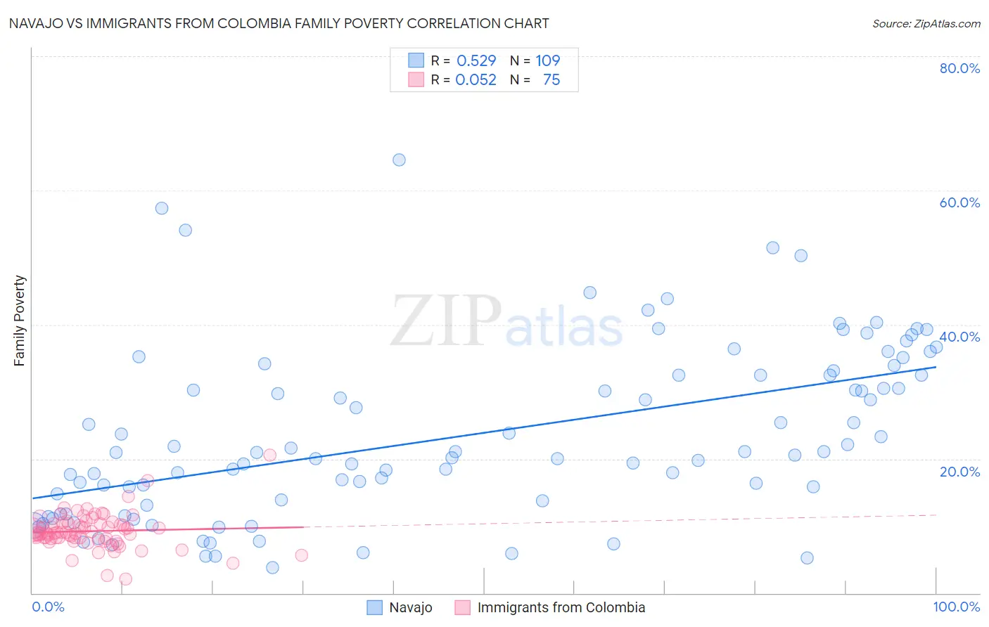 Navajo vs Immigrants from Colombia Family Poverty