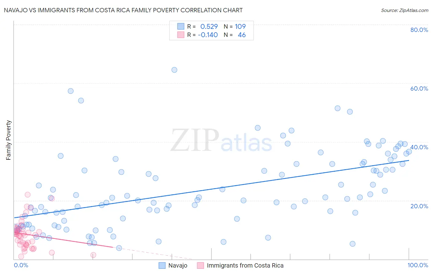 Navajo vs Immigrants from Costa Rica Family Poverty