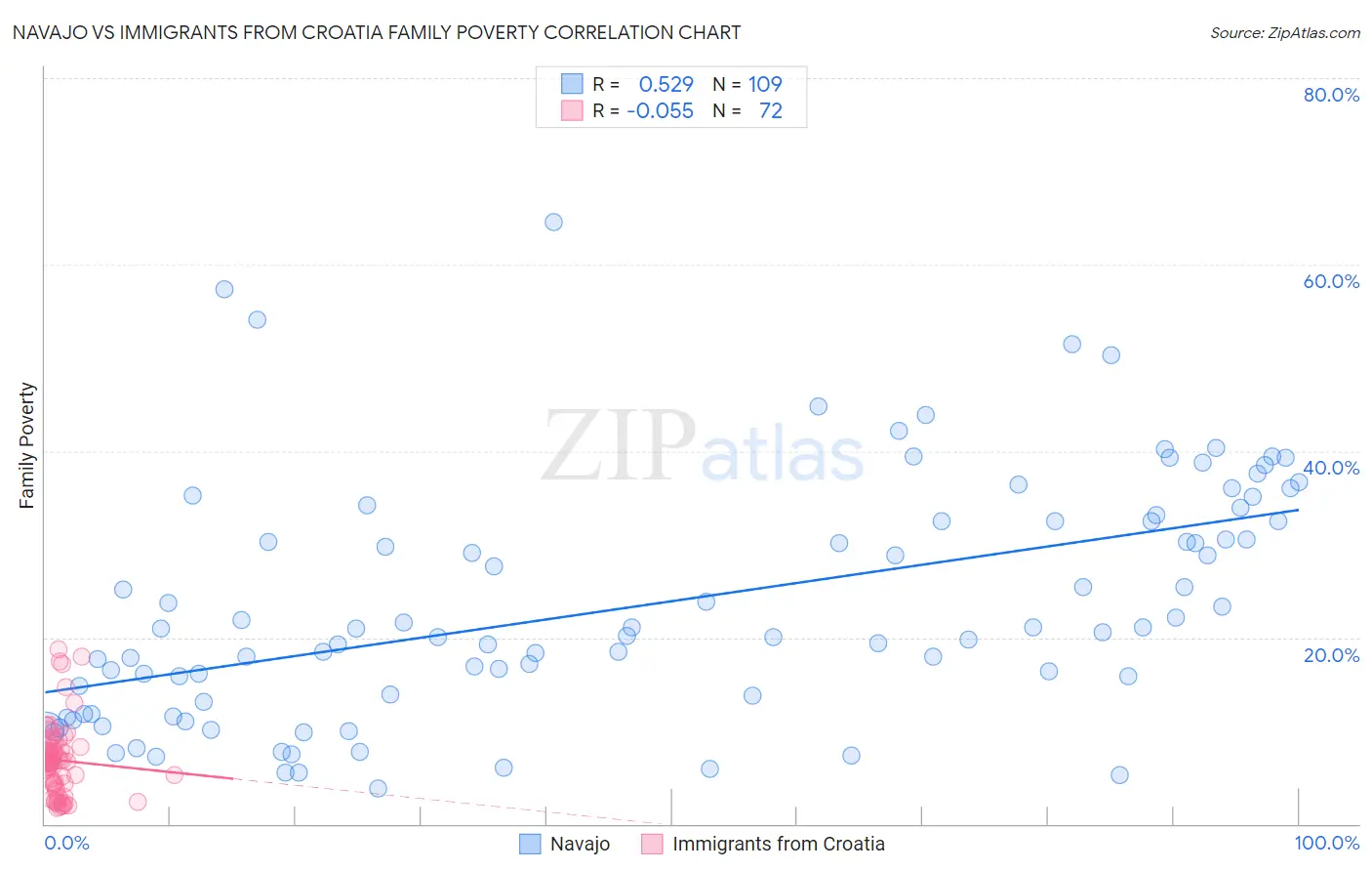 Navajo vs Immigrants from Croatia Family Poverty