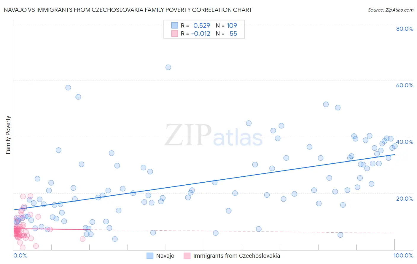 Navajo vs Immigrants from Czechoslovakia Family Poverty