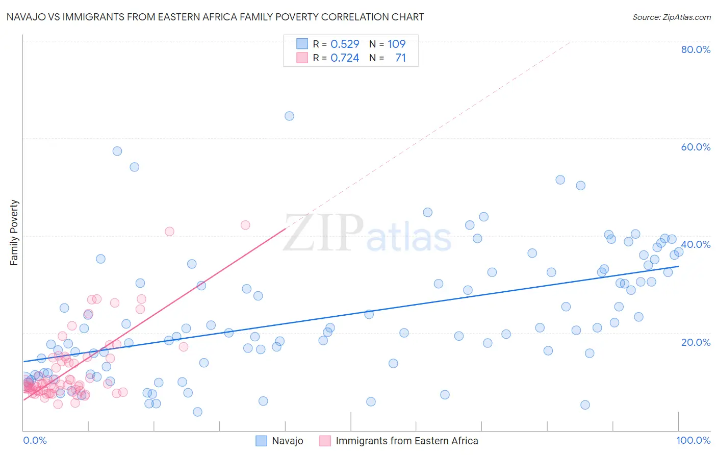 Navajo vs Immigrants from Eastern Africa Family Poverty