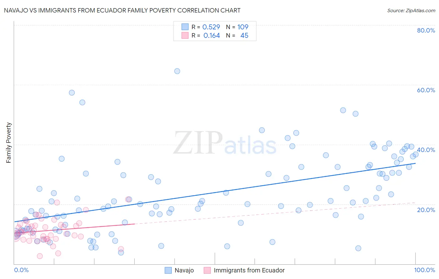 Navajo vs Immigrants from Ecuador Family Poverty
