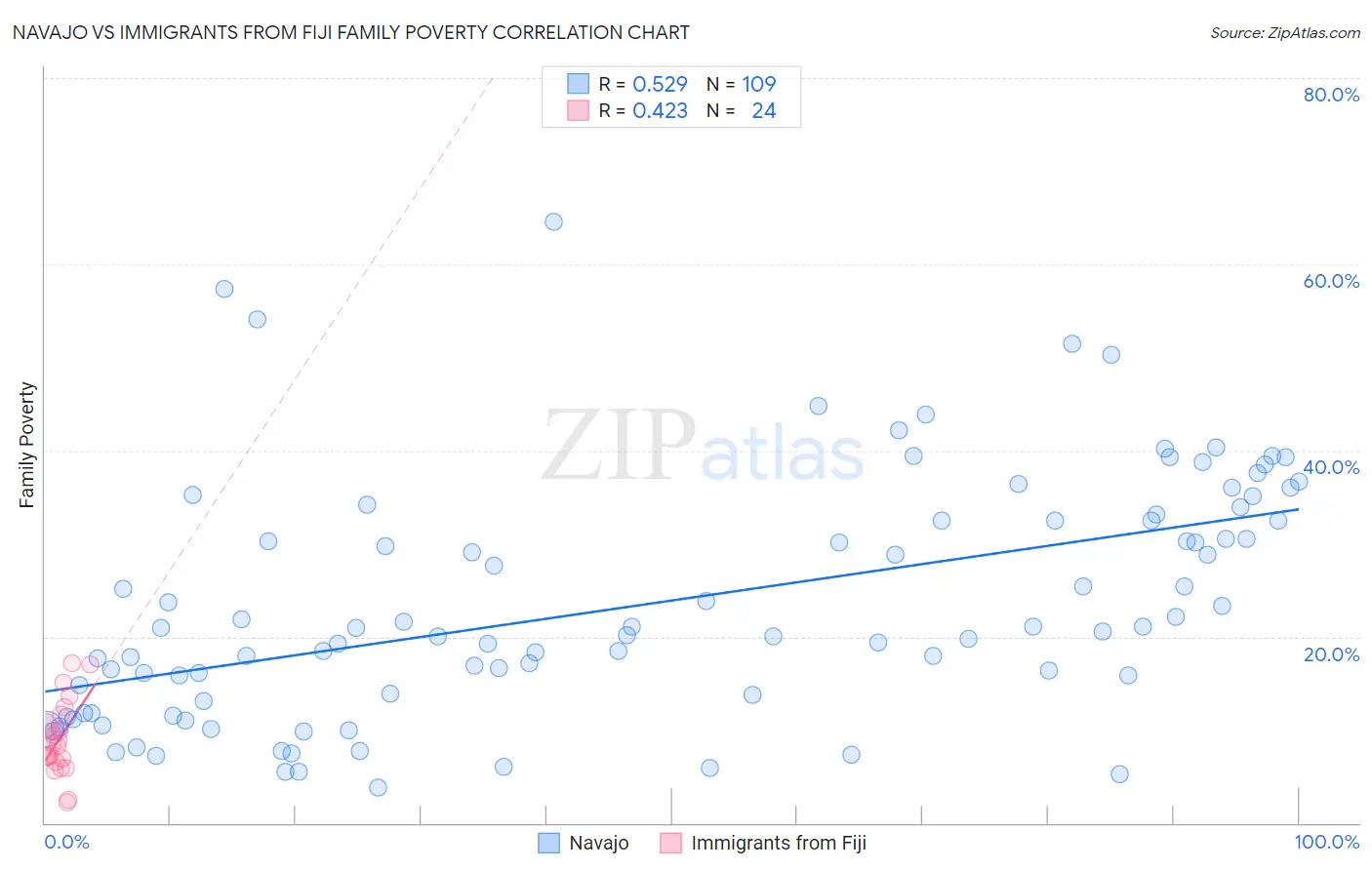 Navajo vs Immigrants from Fiji Family Poverty