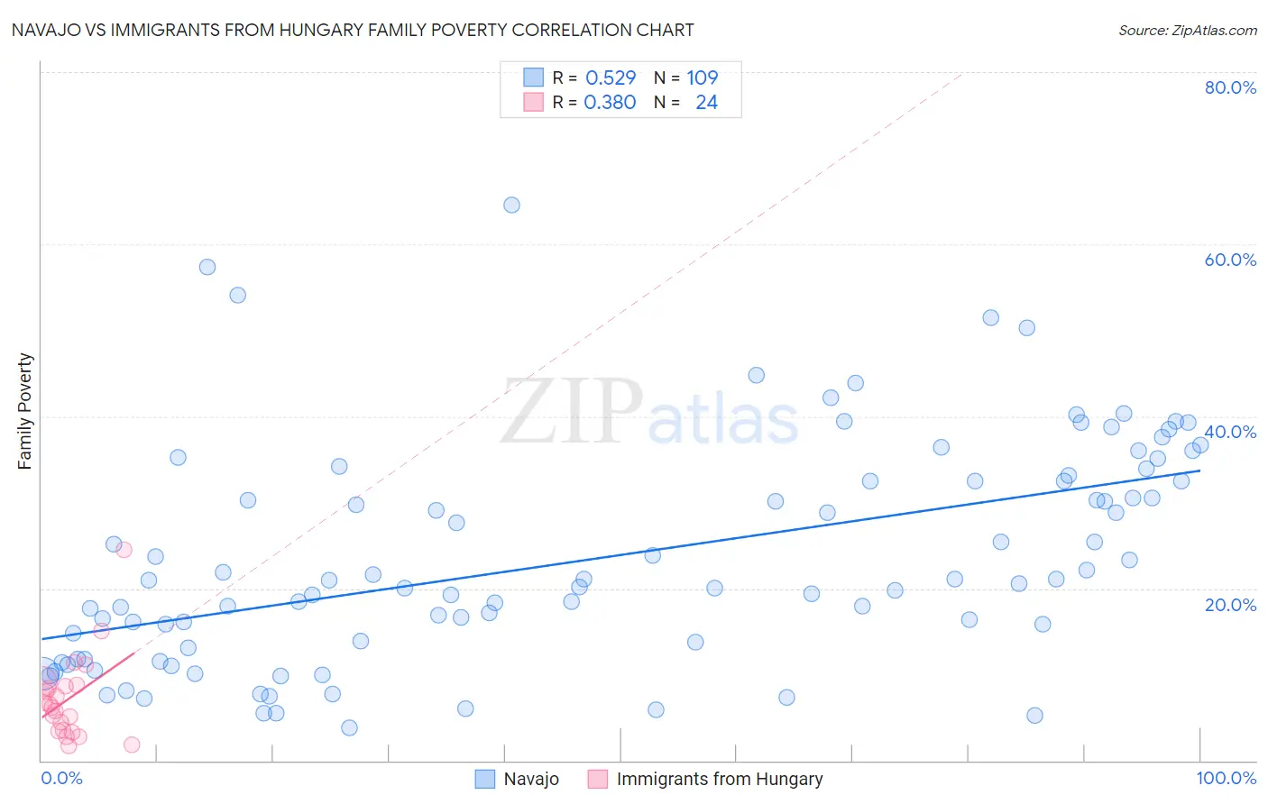 Navajo vs Immigrants from Hungary Family Poverty