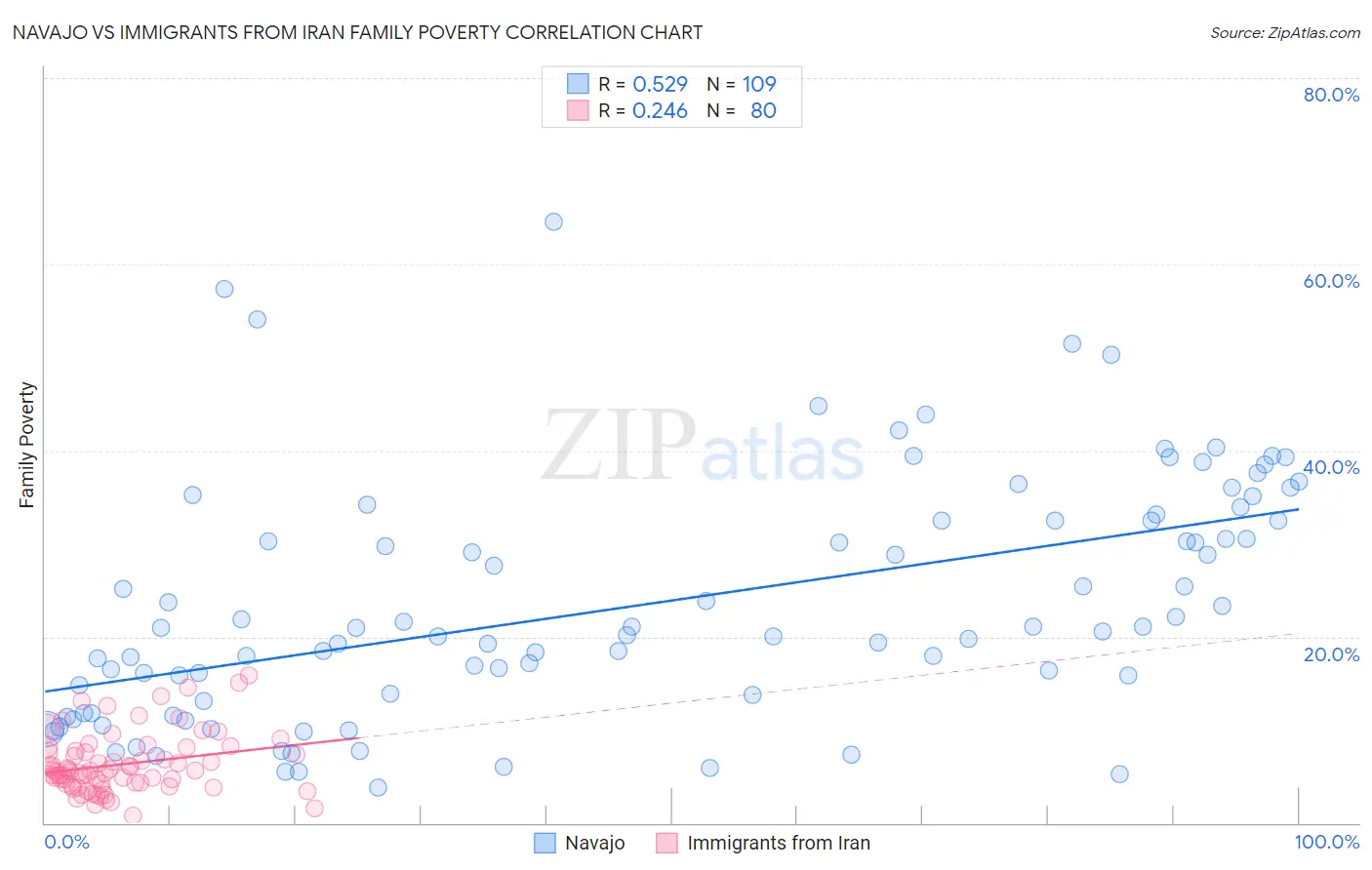 Navajo vs Immigrants from Iran Family Poverty