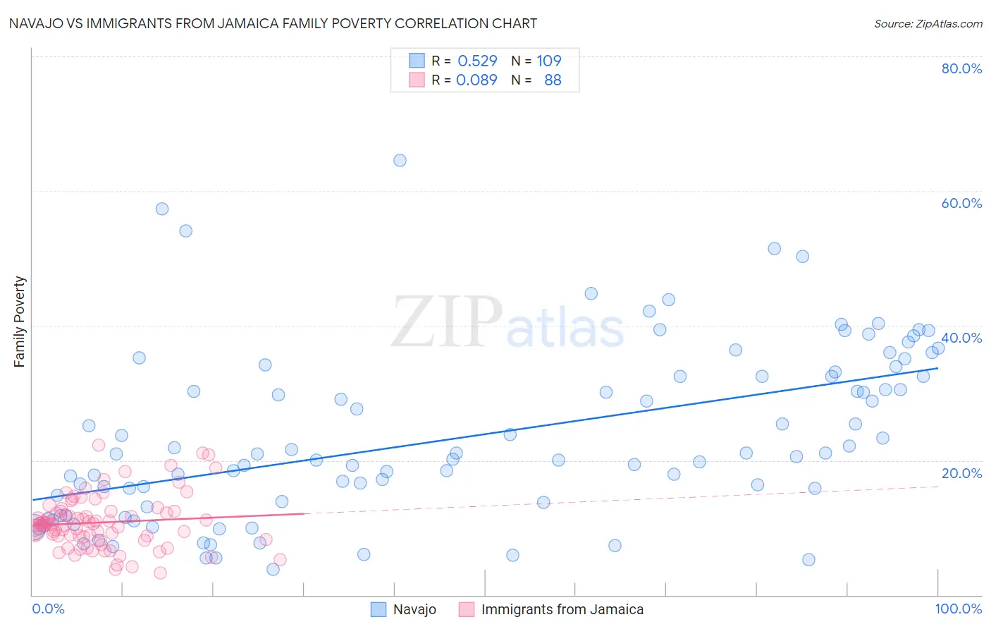 Navajo vs Immigrants from Jamaica Family Poverty
