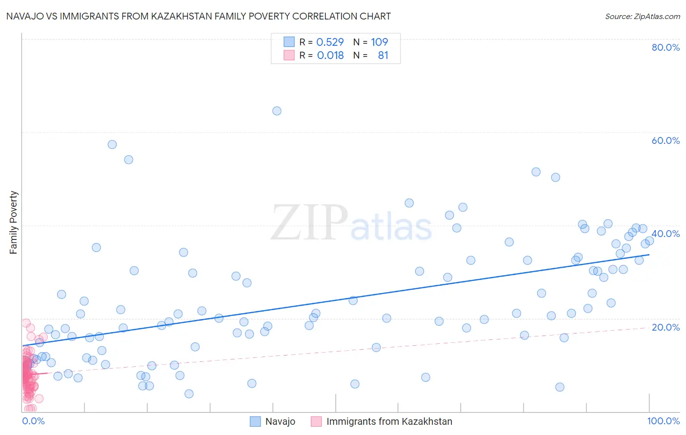 Navajo vs Immigrants from Kazakhstan Family Poverty