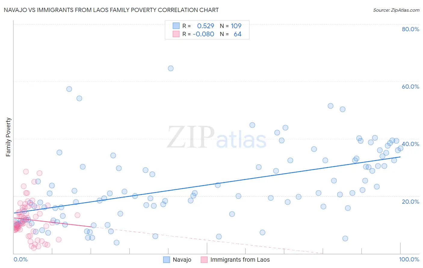 Navajo vs Immigrants from Laos Family Poverty