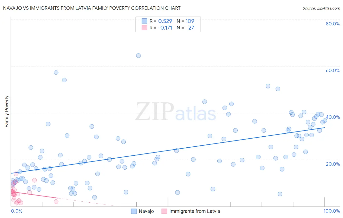 Navajo vs Immigrants from Latvia Family Poverty