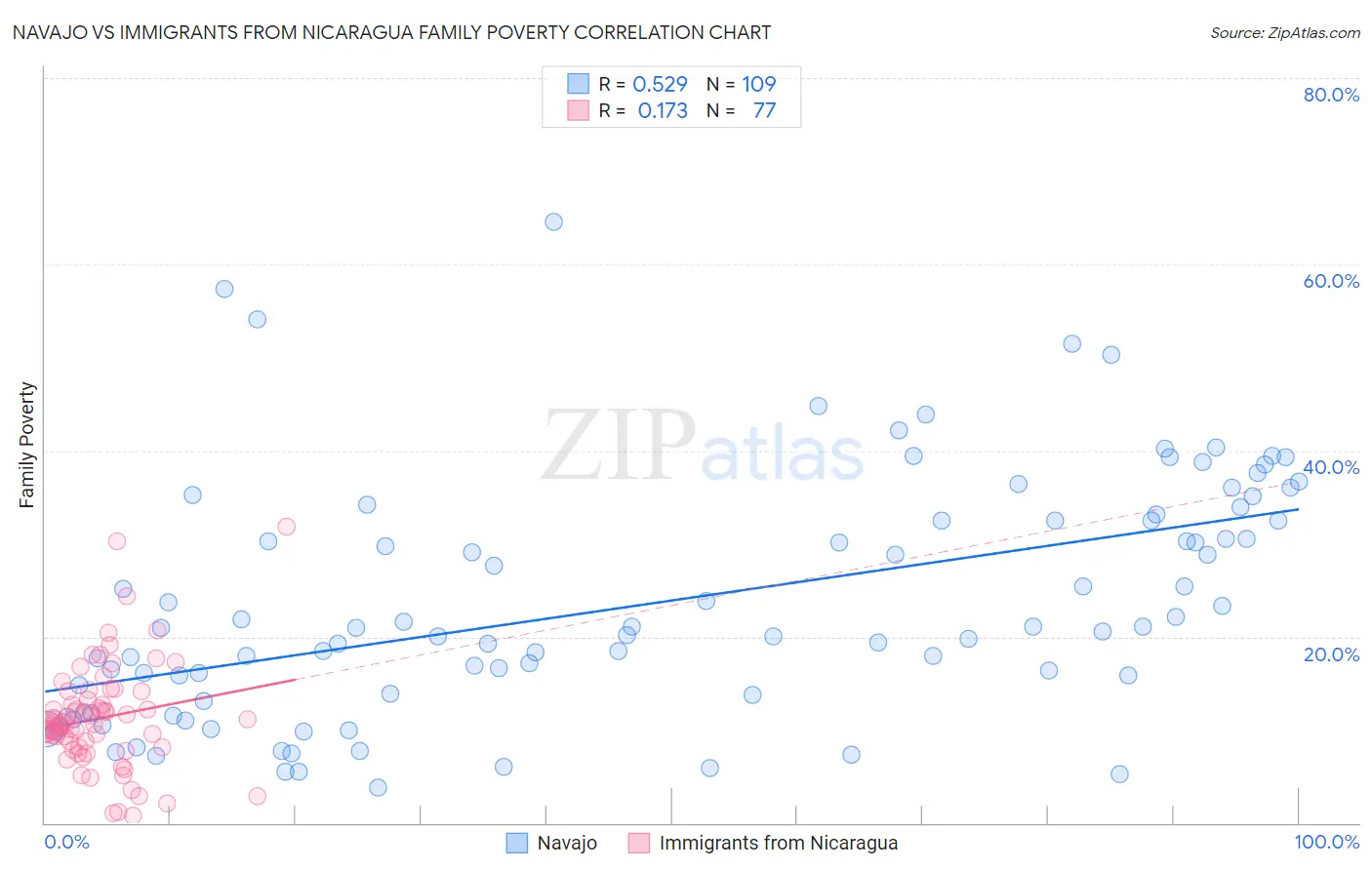 Navajo vs Immigrants from Nicaragua Family Poverty