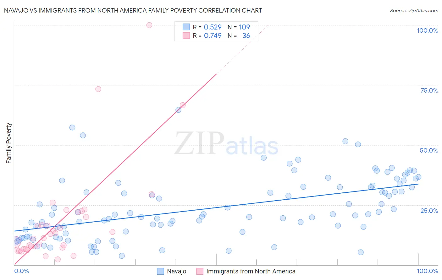 Navajo vs Immigrants from North America Family Poverty