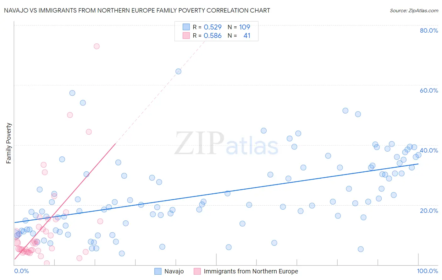 Navajo vs Immigrants from Northern Europe Family Poverty