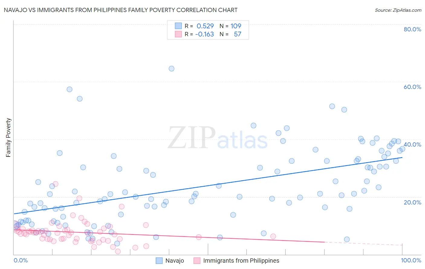 Navajo vs Immigrants from Philippines Family Poverty