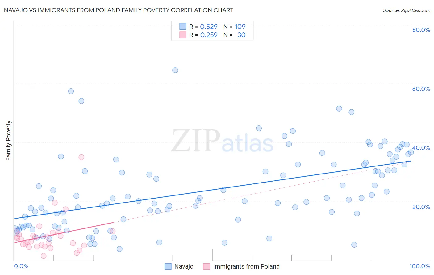 Navajo vs Immigrants from Poland Family Poverty