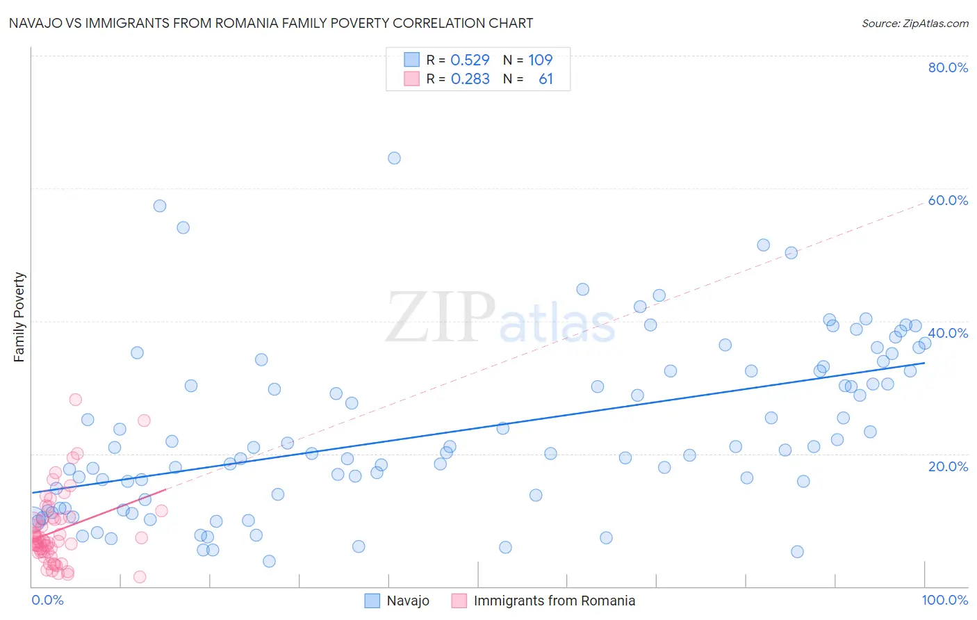 Navajo vs Immigrants from Romania Family Poverty