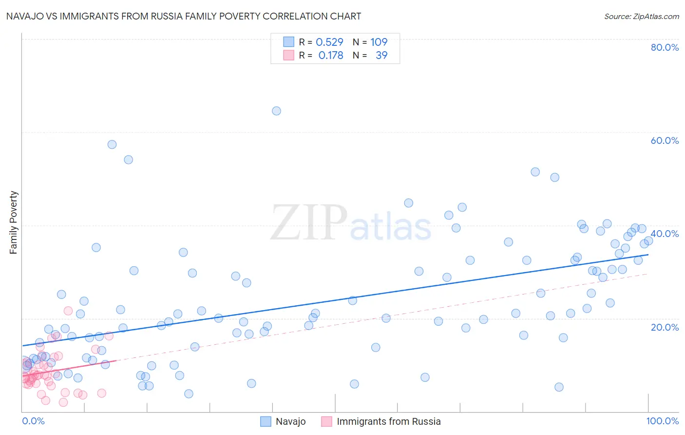 Navajo vs Immigrants from Russia Family Poverty