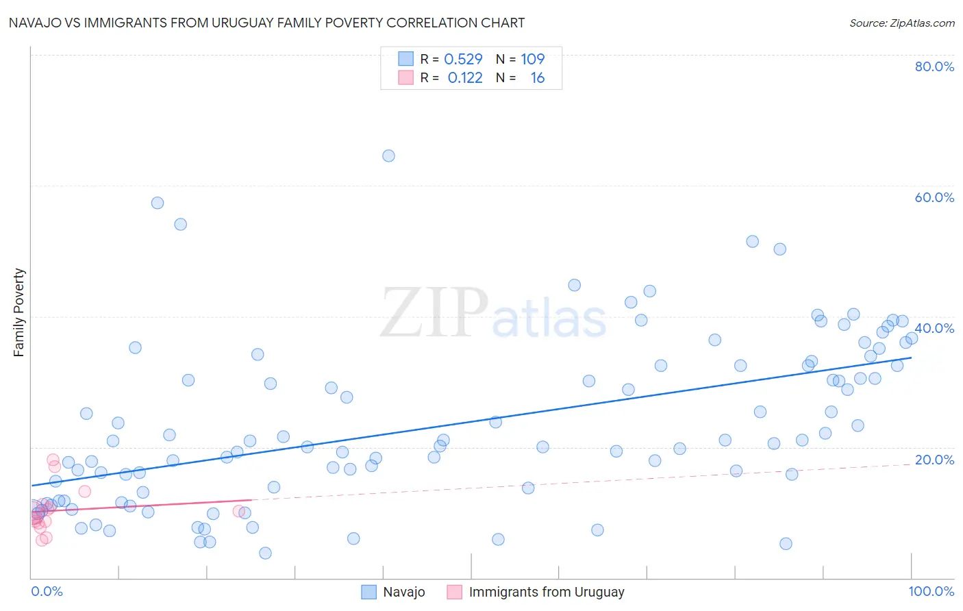 Navajo vs Immigrants from Uruguay Family Poverty