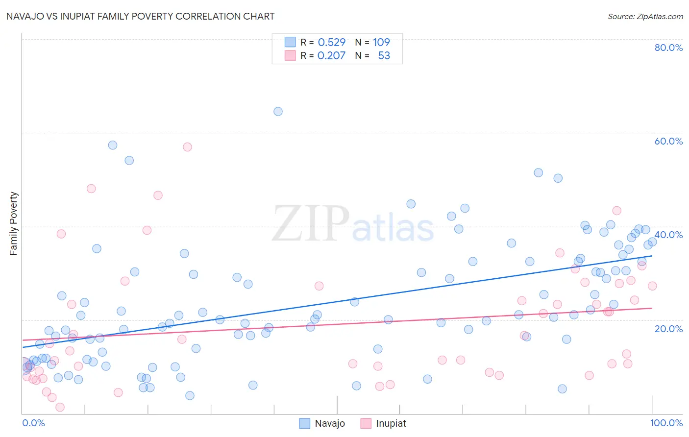 Navajo vs Inupiat Family Poverty
