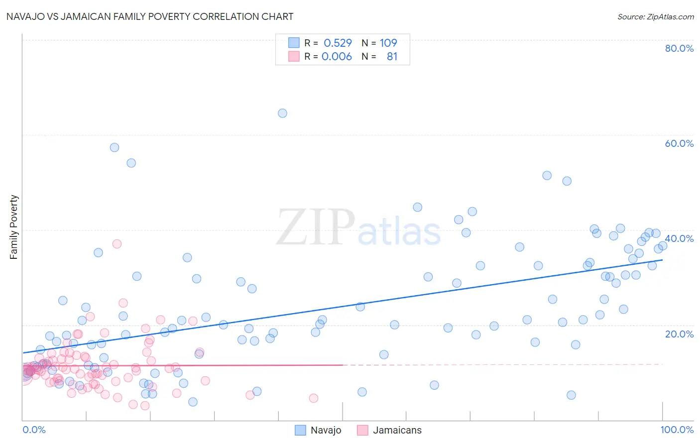 Navajo vs Jamaican Family Poverty