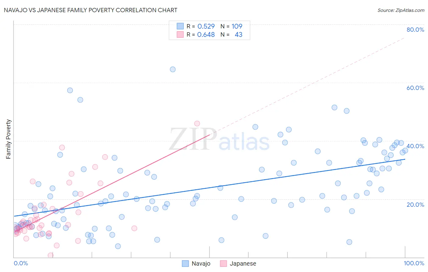 Navajo vs Japanese Family Poverty