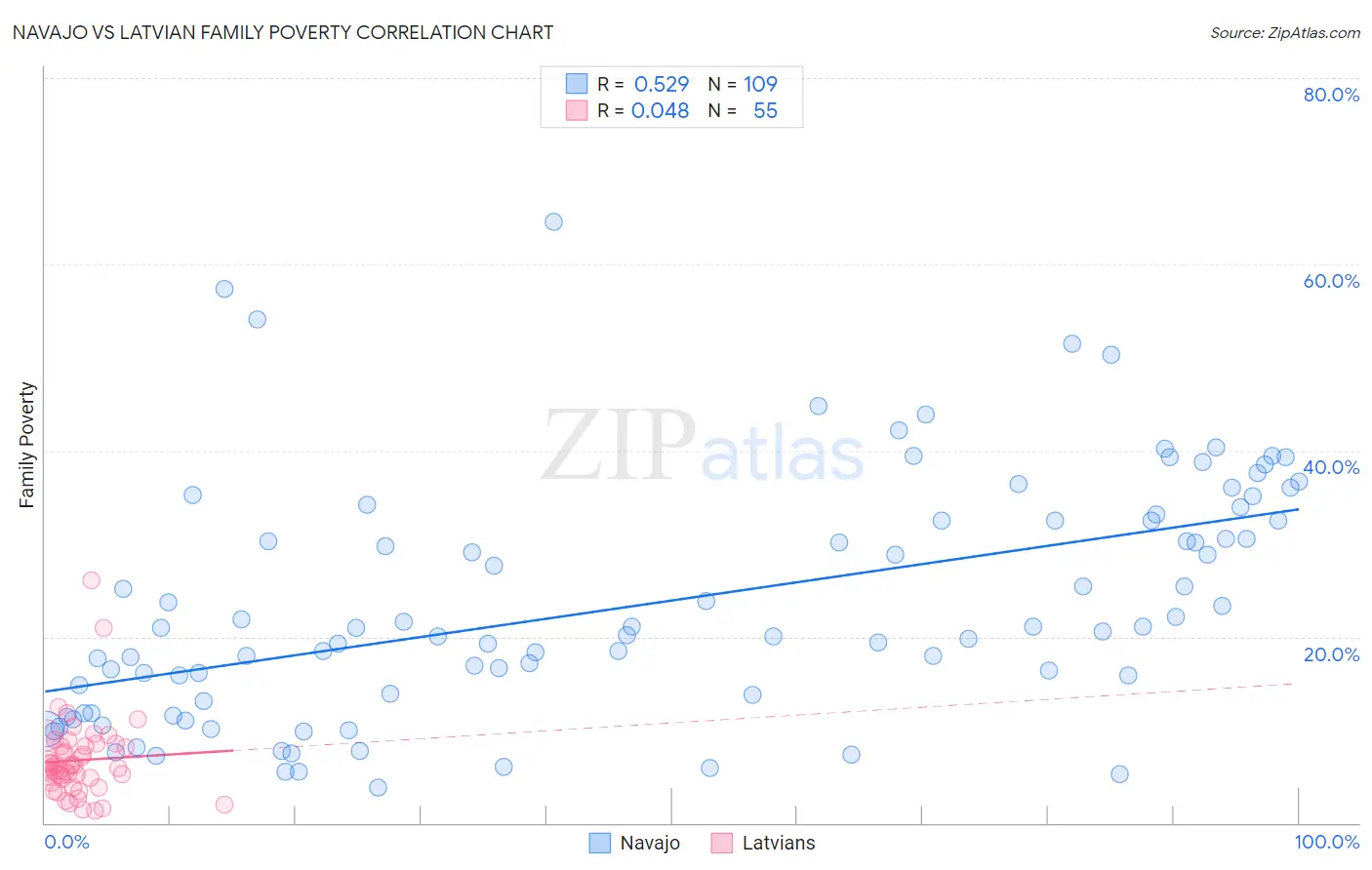 Navajo vs Latvian Family Poverty