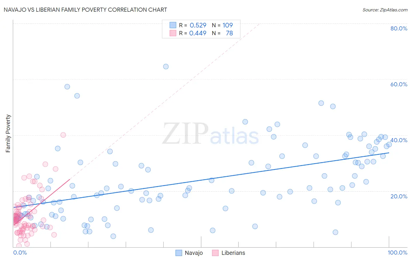 Navajo vs Liberian Family Poverty