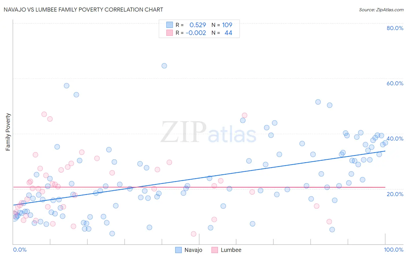 Navajo vs Lumbee Family Poverty