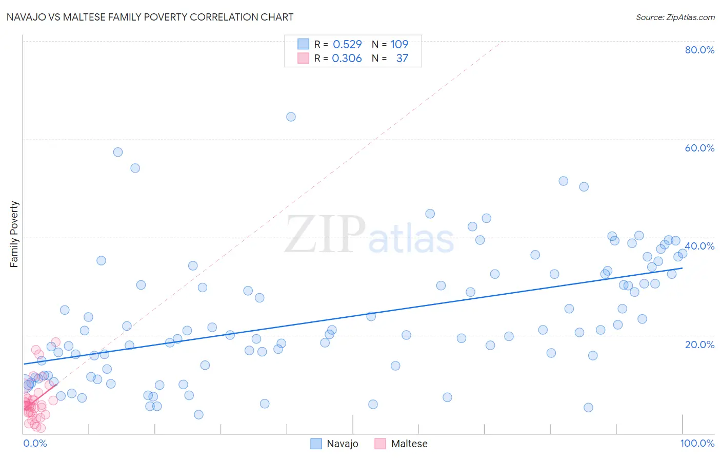 Navajo vs Maltese Family Poverty