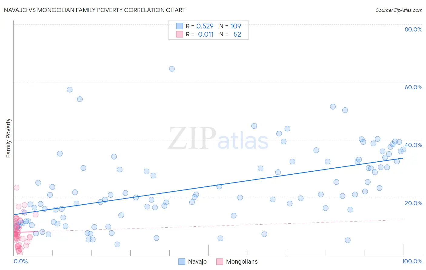 Navajo vs Mongolian Family Poverty