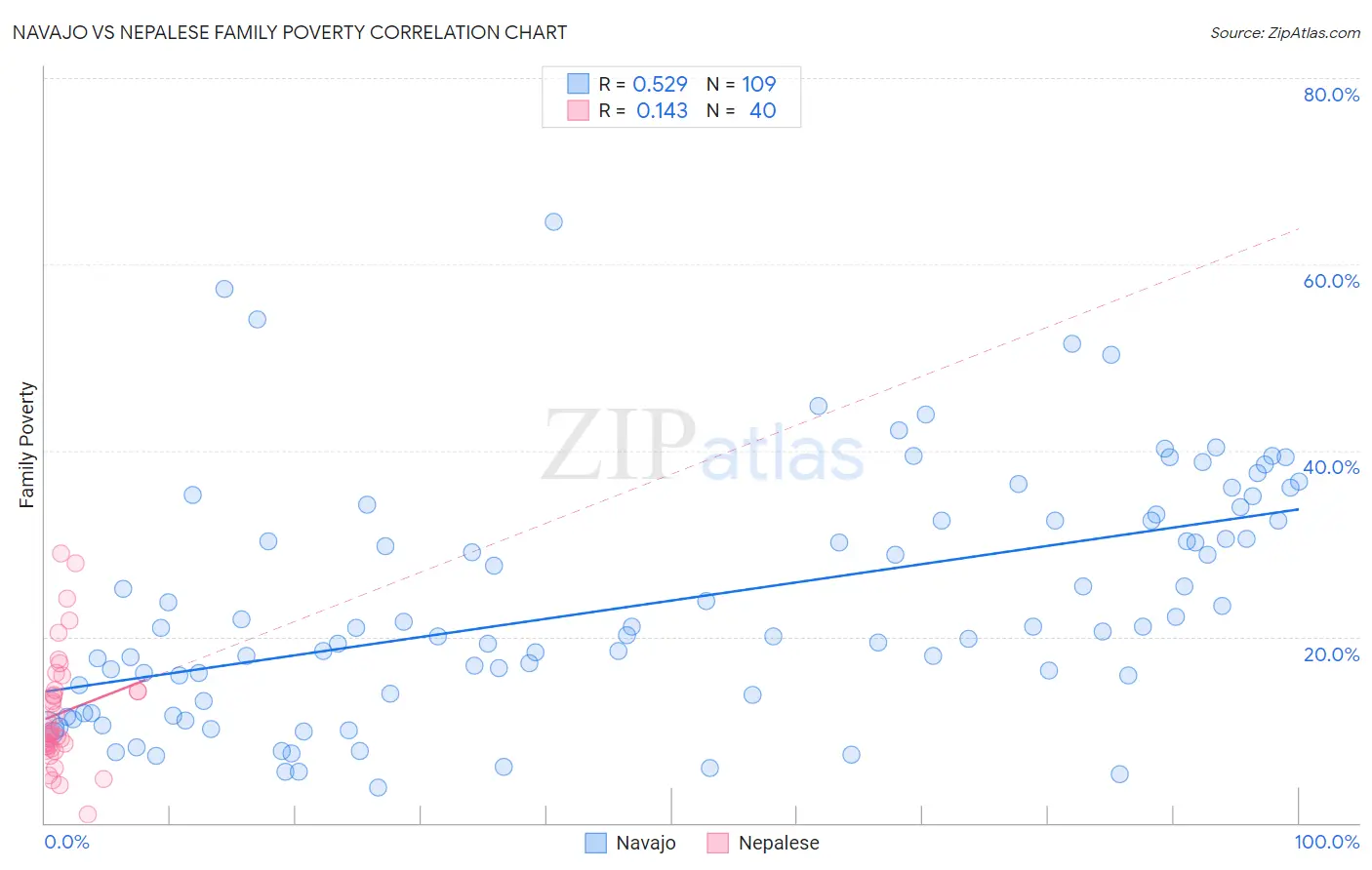 Navajo vs Nepalese Family Poverty