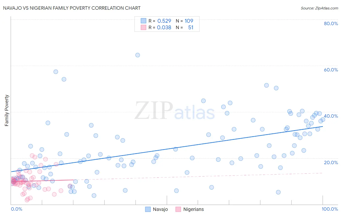 Navajo vs Nigerian Family Poverty