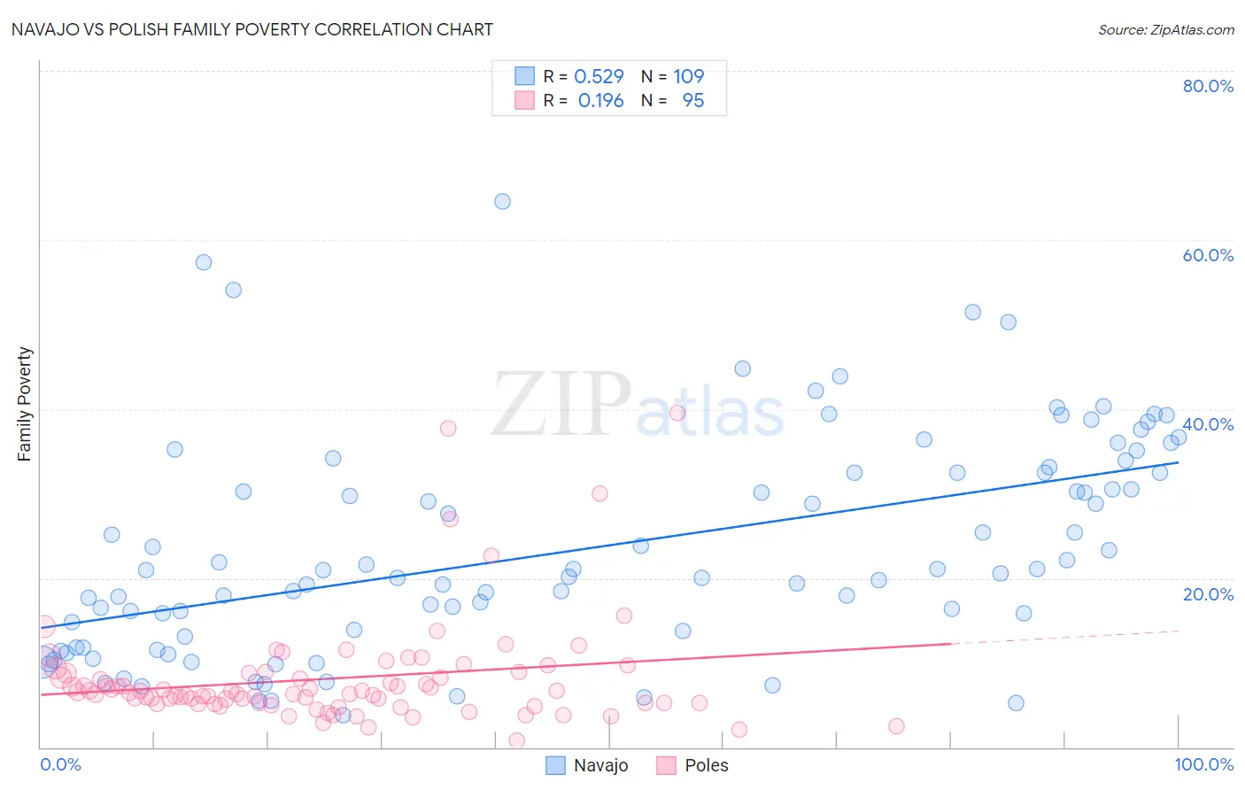 Navajo vs Polish Family Poverty
