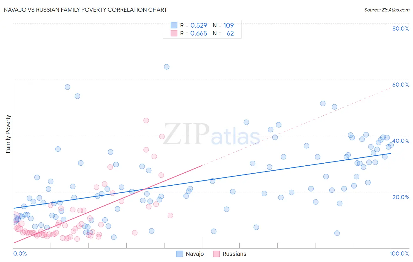 Navajo vs Russian Family Poverty