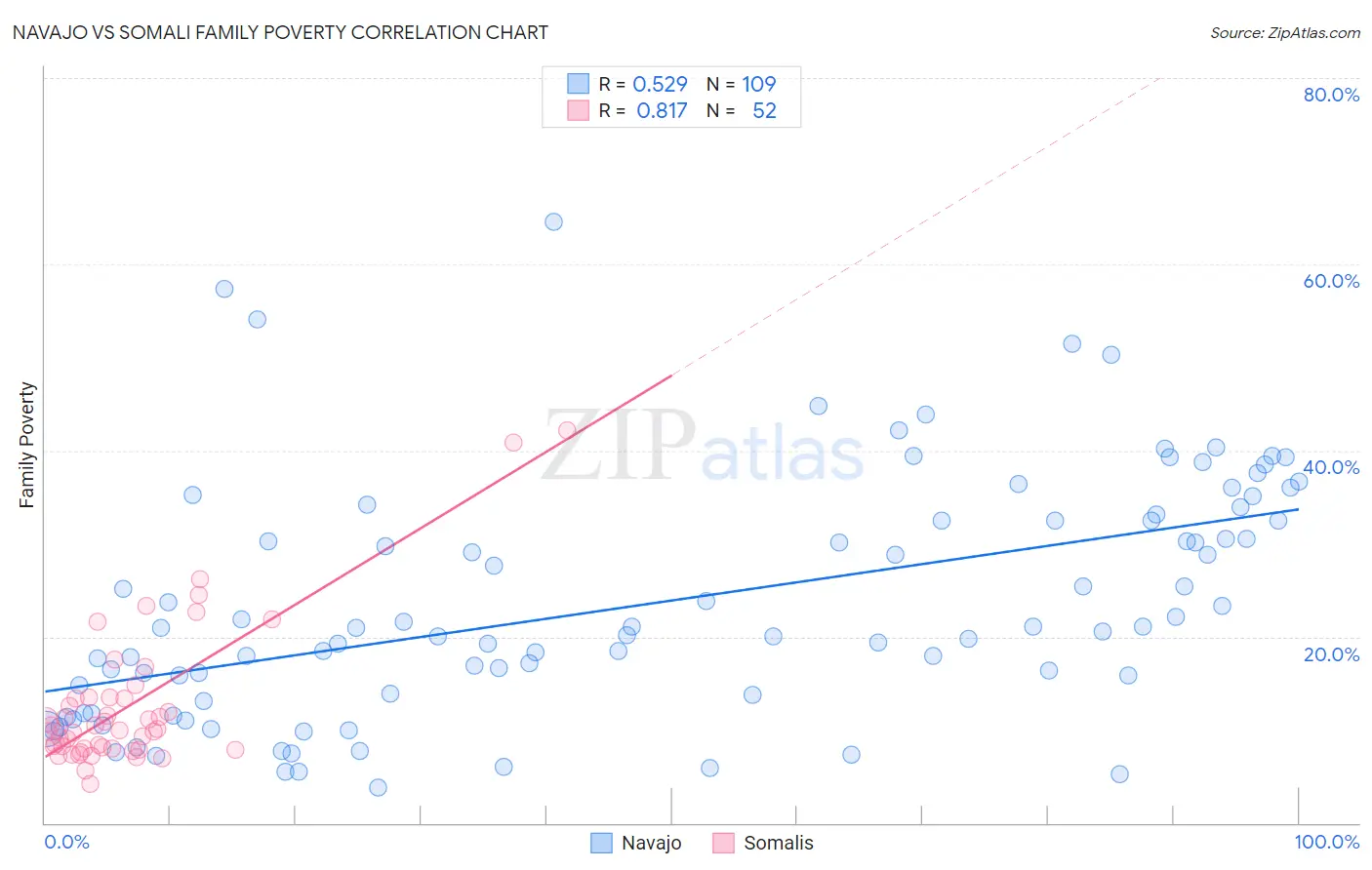 Navajo vs Somali Family Poverty