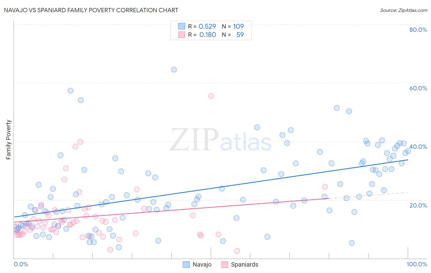 Navajo vs Spaniard Family Poverty