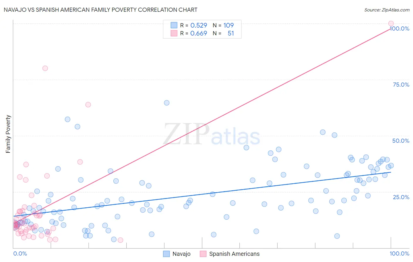 Navajo vs Spanish American Family Poverty