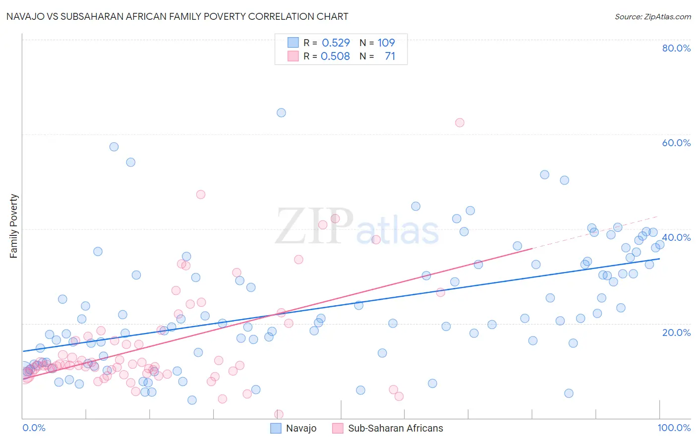 Navajo vs Subsaharan African Family Poverty