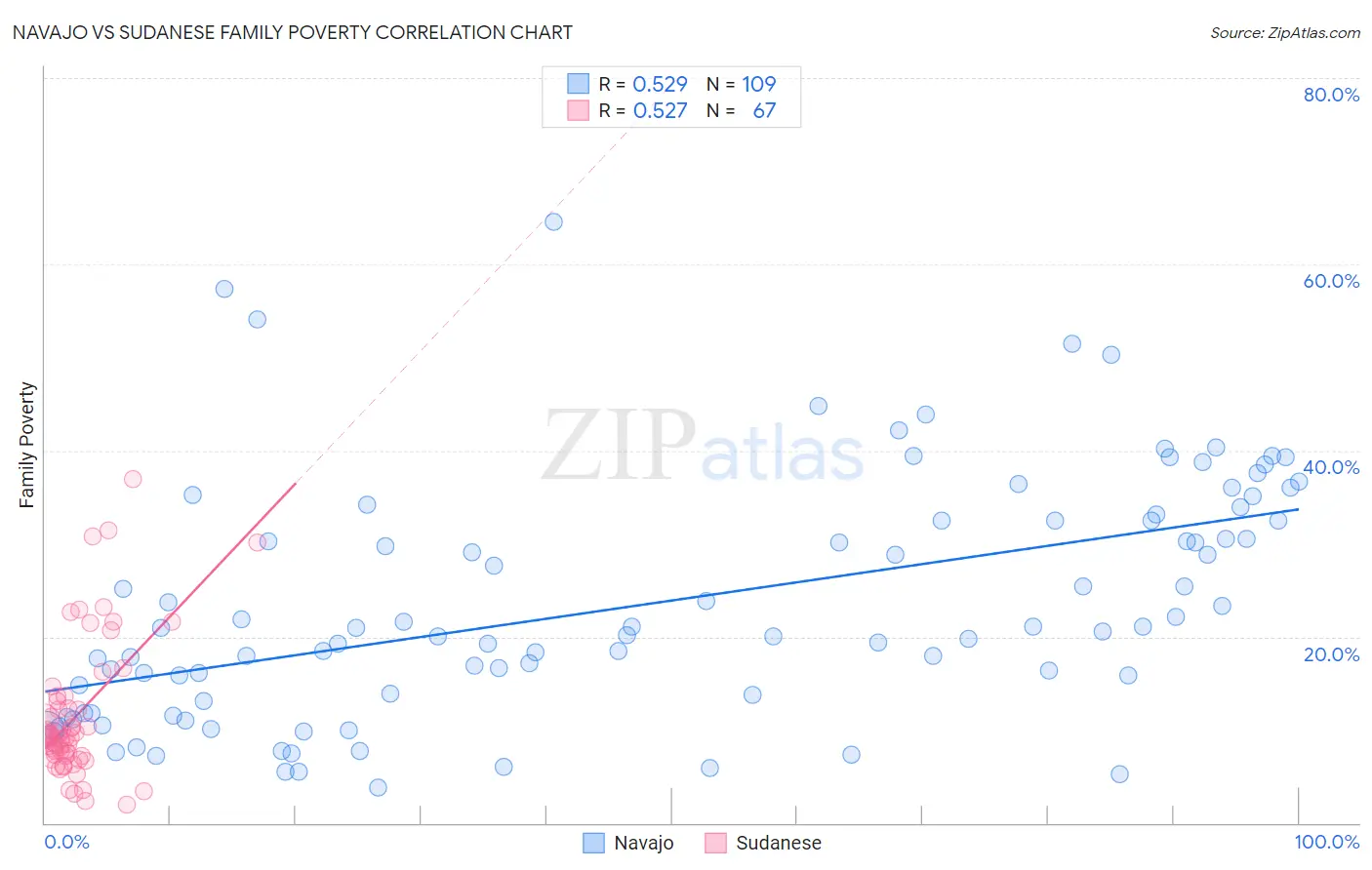 Navajo vs Sudanese Family Poverty