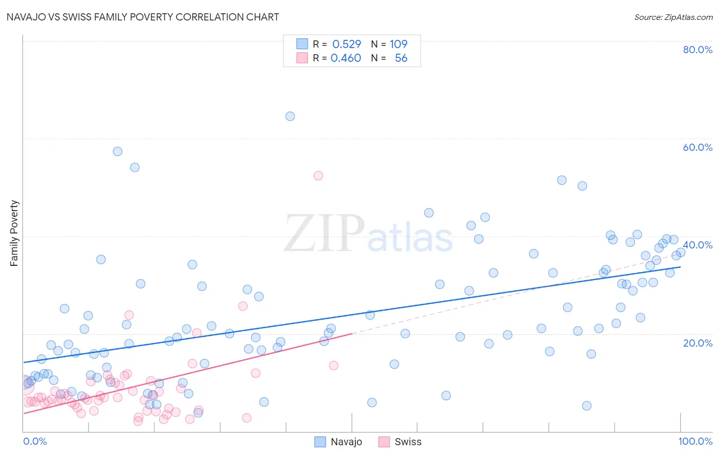 Navajo vs Swiss Family Poverty