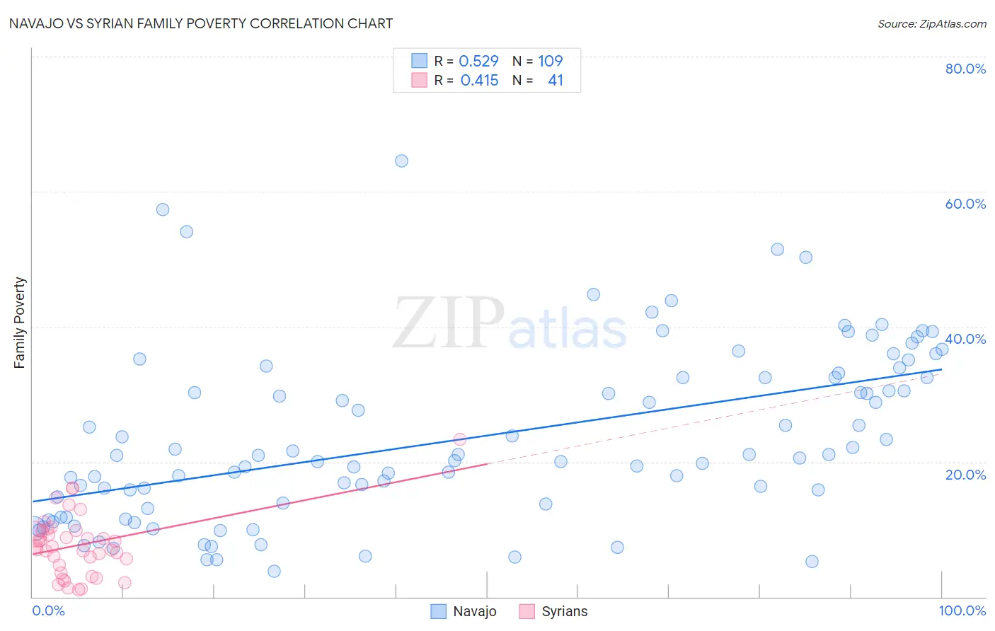 Navajo vs Syrian Family Poverty