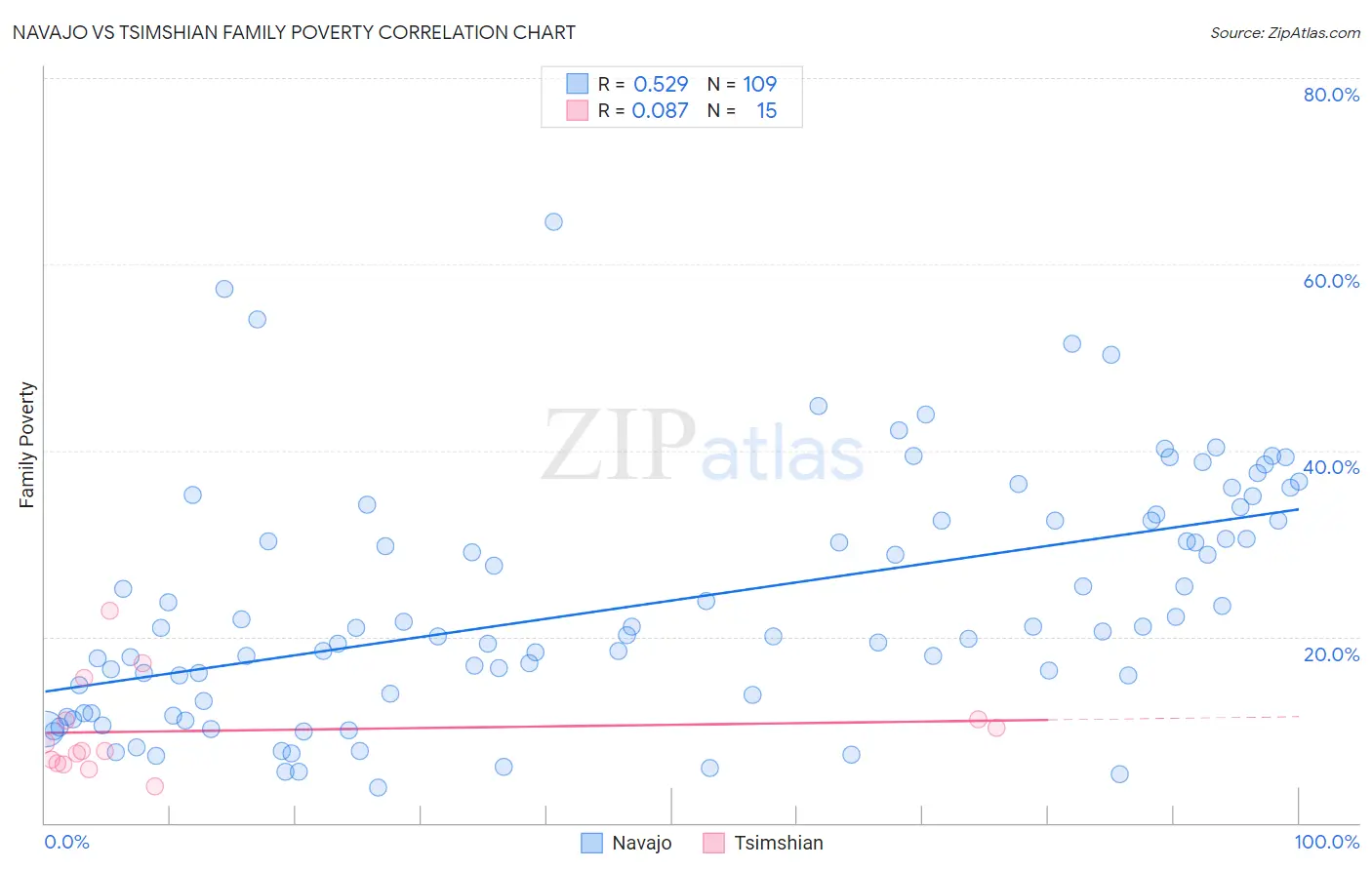 Navajo vs Tsimshian Family Poverty