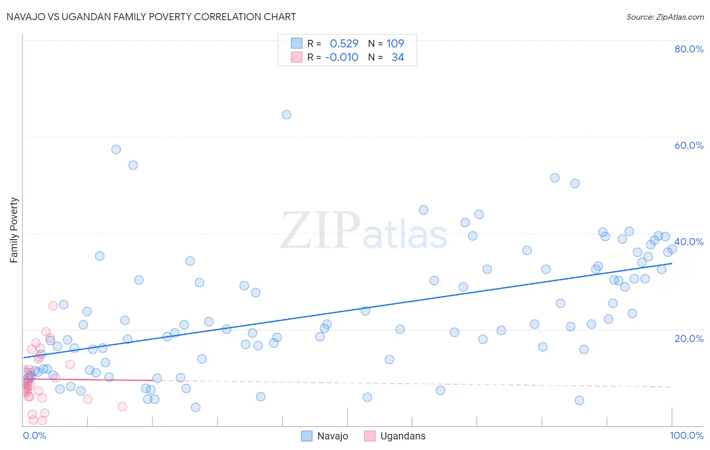 Navajo vs Ugandan Family Poverty