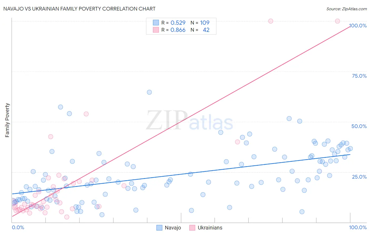 Navajo vs Ukrainian Family Poverty