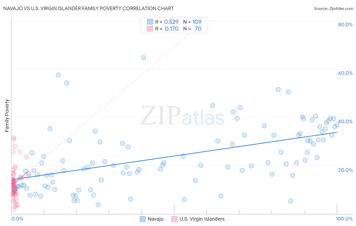 Navajo vs U.S. Virgin Islander Family Poverty